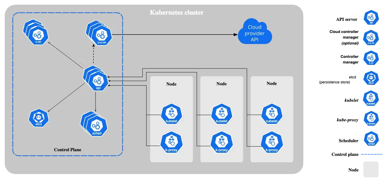 Kubernetes Cluster