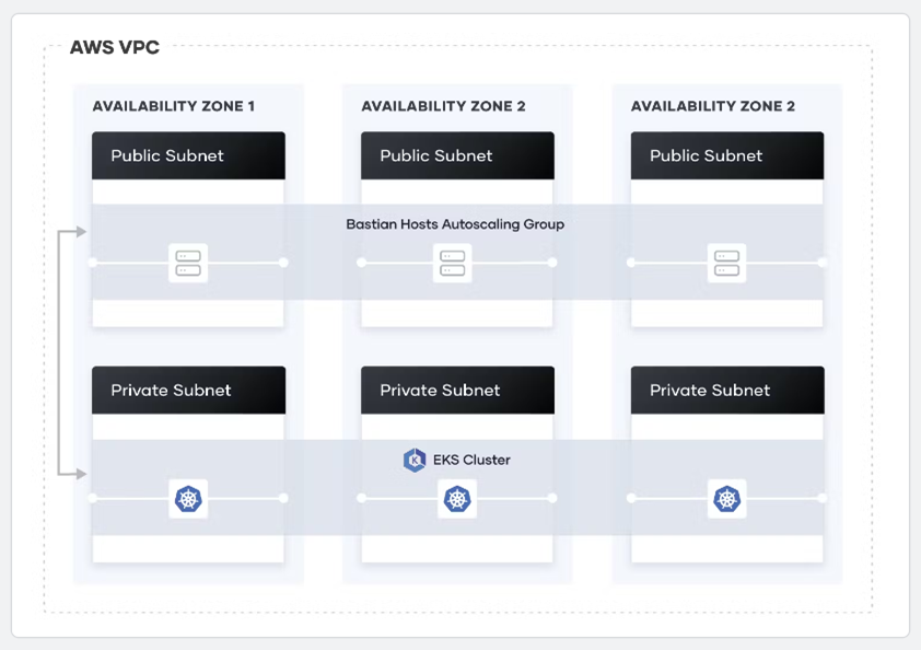 Source: https://developer.hashicorp.com/terraform/tutorials/kubernetes/eks