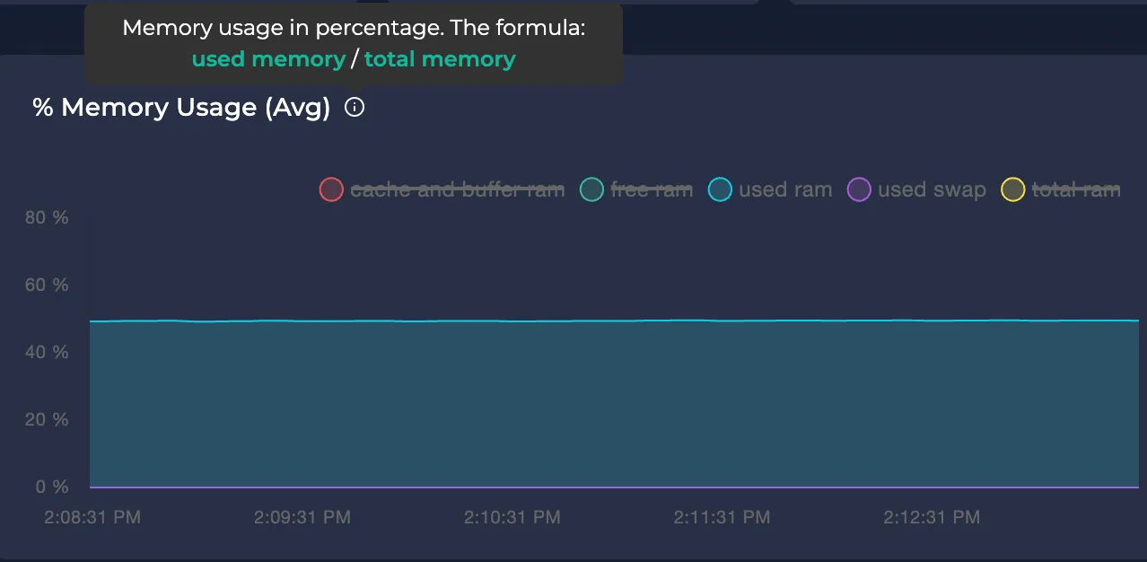 Avg Memory Usage % with tooltip